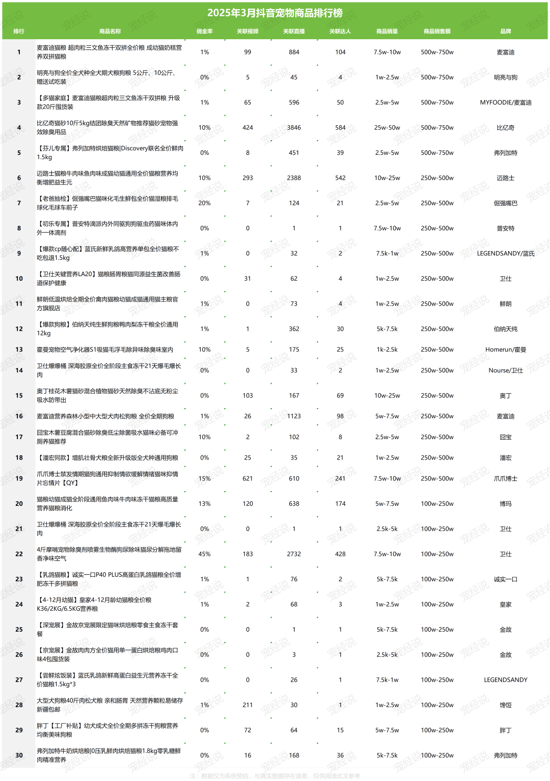 第一季度抖音宠物品牌排行榜出炉CQ9电子中国网站刚刚2025(图5)