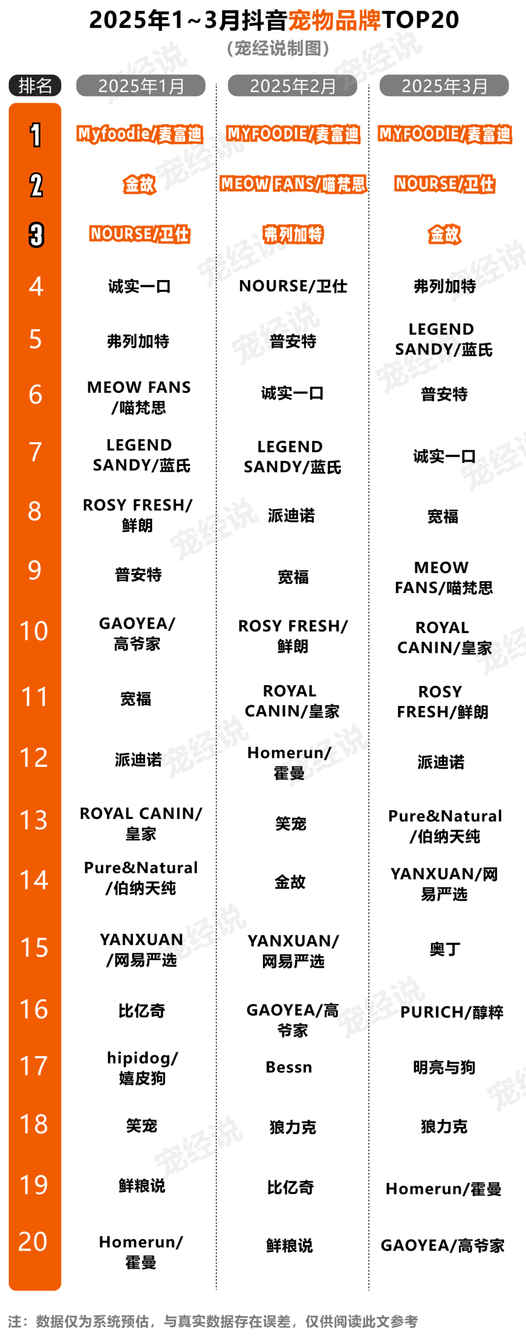 第一季度抖音宠物品牌排行榜出炉CQ9电子中国网站刚刚2025(图6)