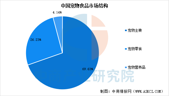 品市场规模预测及市场结构分析（图）CQ9电子平台2025年中国宠物食(图1)