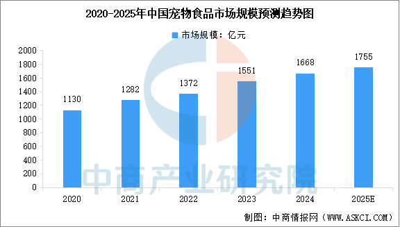 品市场规模预测及市场结构分析（图）CQ9电子平台2025年中国宠物食(图2)
