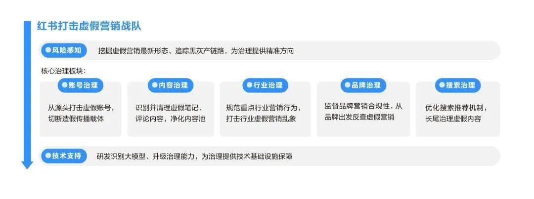 营销小红书组建了一支“战队”CQ9电子app重拳出击虚假(图3)