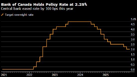 政策利率调整会在何时以及朝哪个方向CQ9电子加拿大央行不确定下一次(图1)