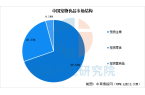品市场规模预测及市场结构分析（图）CQ9